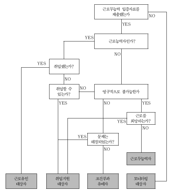 근로능력 판정에 따른 조건부과의 흐름도