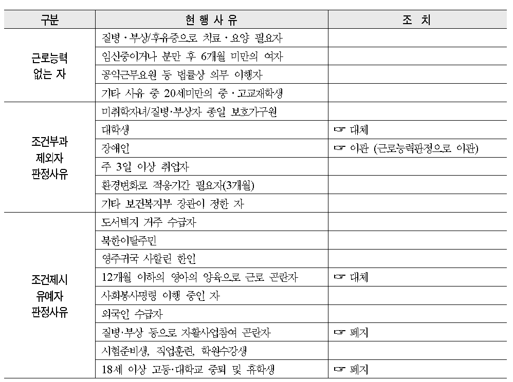 현행 근로무능력, 조건부과제외, 조건제시유예 사유