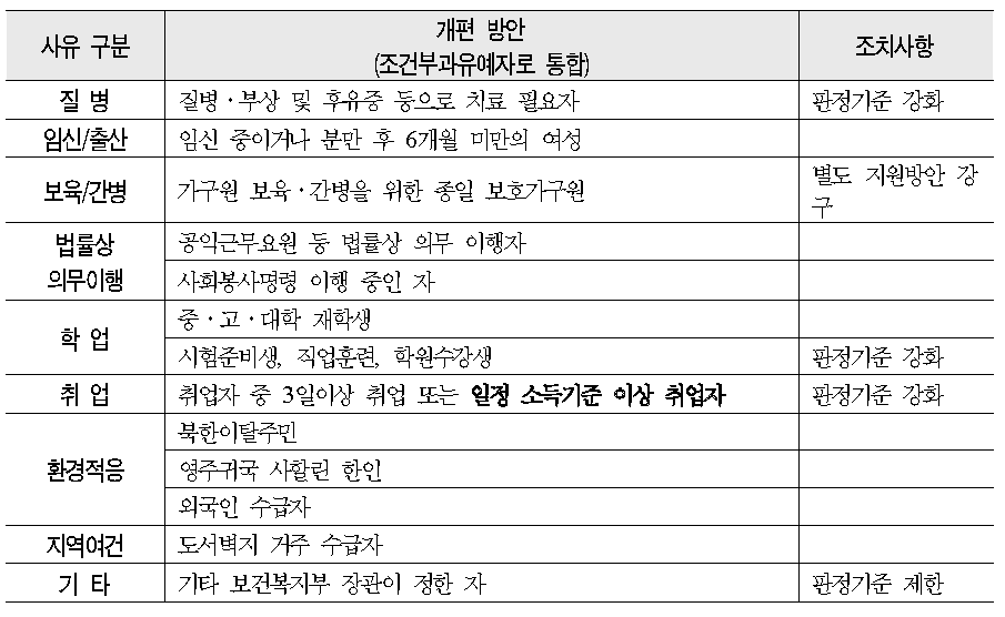 조건부과유예로 각종 사유의 통합방안(제안)