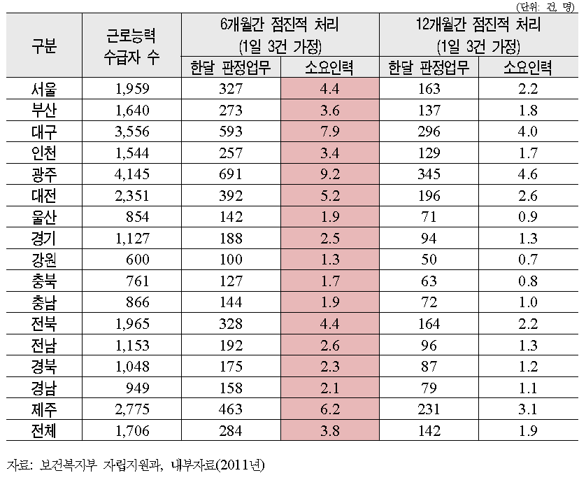 조건부과 판정에 따른 광역시도의 시군구별 평균 추가업무부담