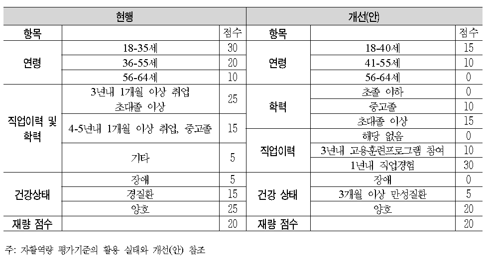 자활역량 평가기준의 활용 실태와 개선(안)