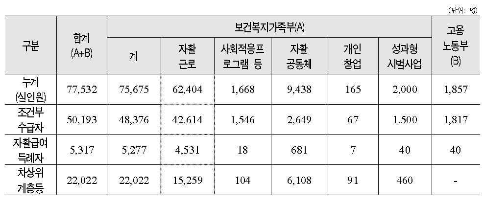 수급 유형별 자활사업 참여현황