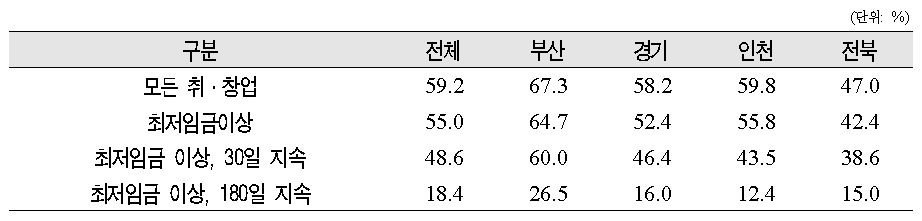 시범사업 2차년도 취·창업률