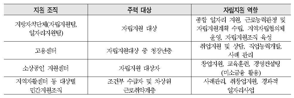 사업주체별 주요 역할