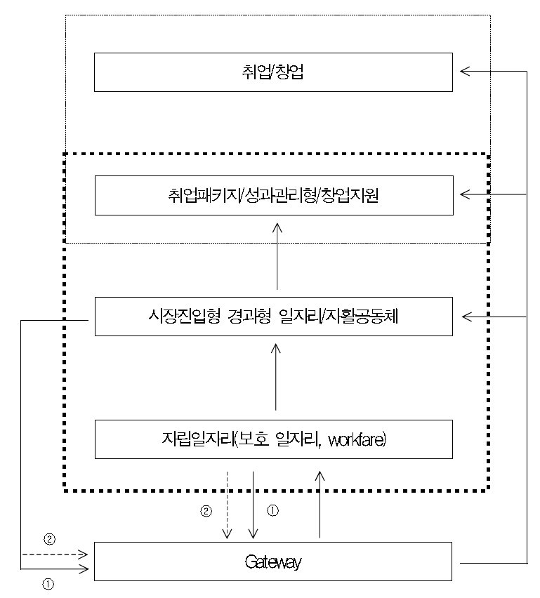 자립지원 프로그램 구성도