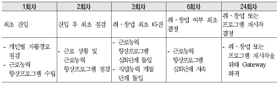 경과적 자립일자리 프로그램 이전 과정