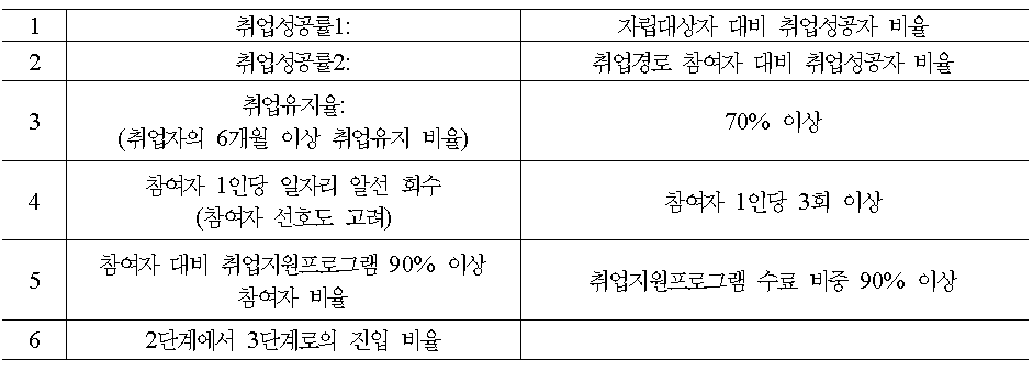 취업지원프로그램 성과 지표