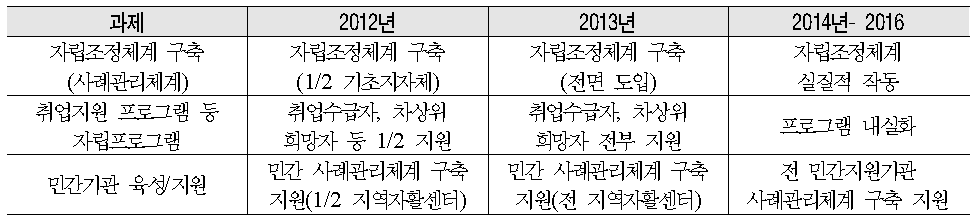 단계별 추진계획