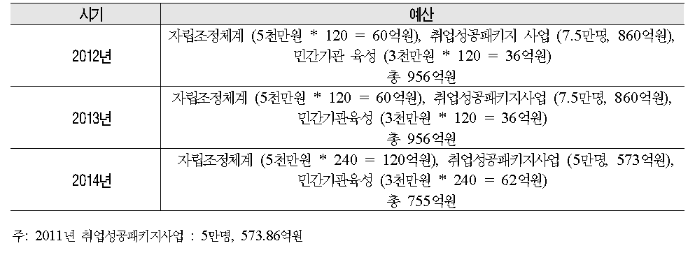 시기별 소요 예산