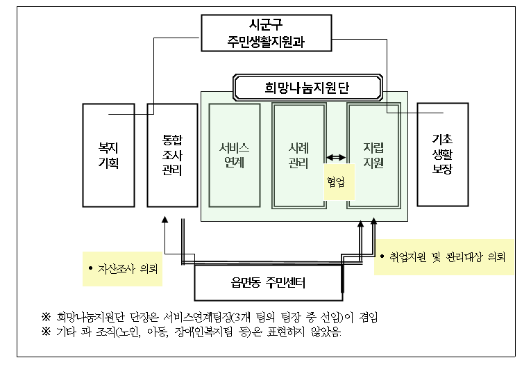 시군구 자립지원팀 설치방안: 예시 1