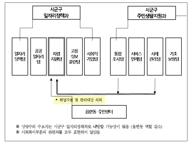 시군구 자립지원팀 설치방안: 예시 2