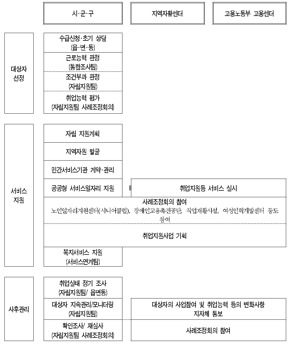 지자체 및 자립지원기관의 주요 업무 분담 체계