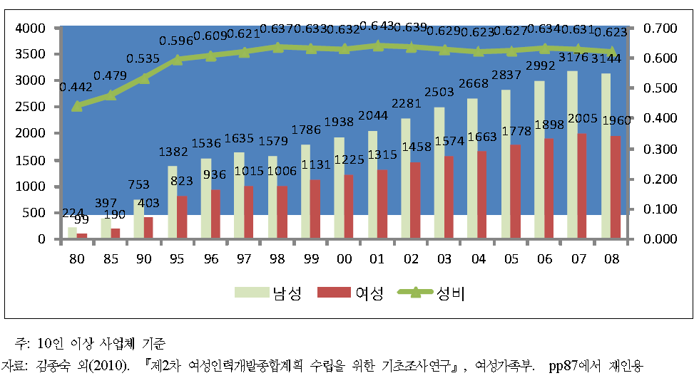 남성대비 여성 임금 수준