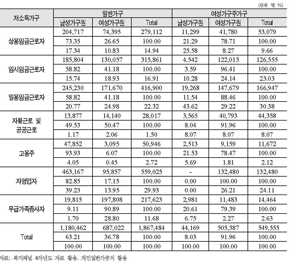 저소득 취업자의 고용형태별 분류