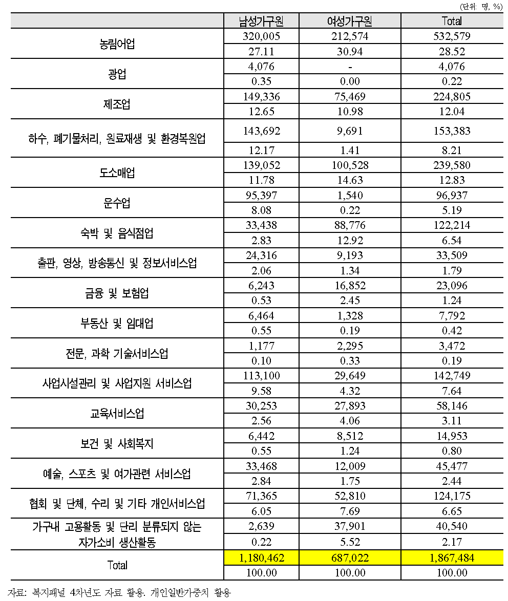 저소득 취업자의 업종별 분류