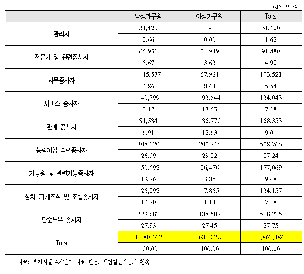 저소득 취업자의 직종별 분류