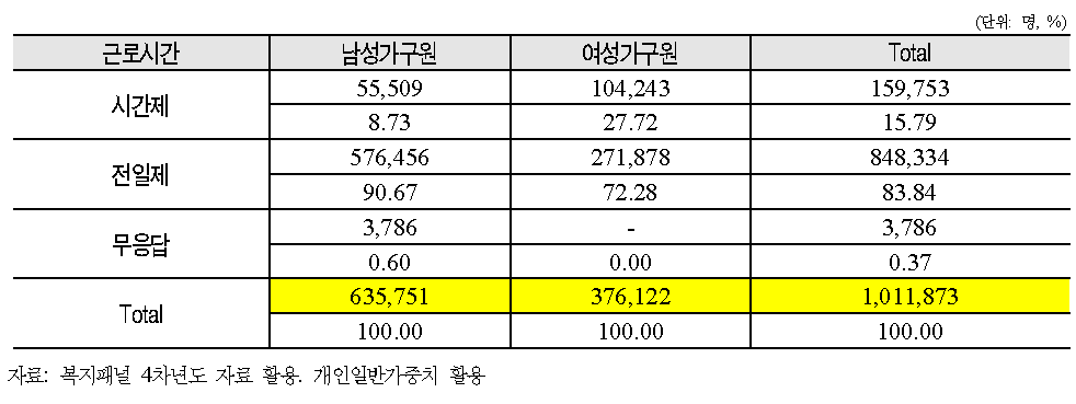 저소득 취업자의 근로시간 분류