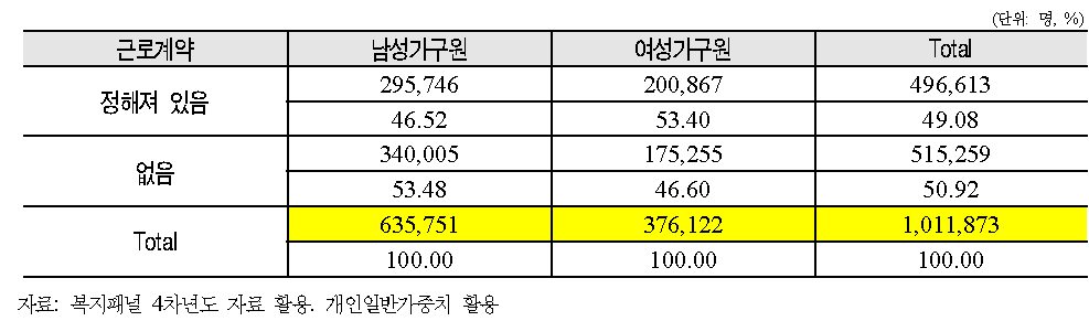 저소득 취업자의 근로계약 여부