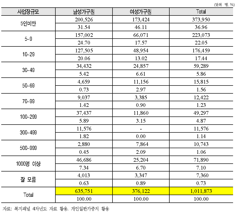 저소득 취업자의 사업장 규모