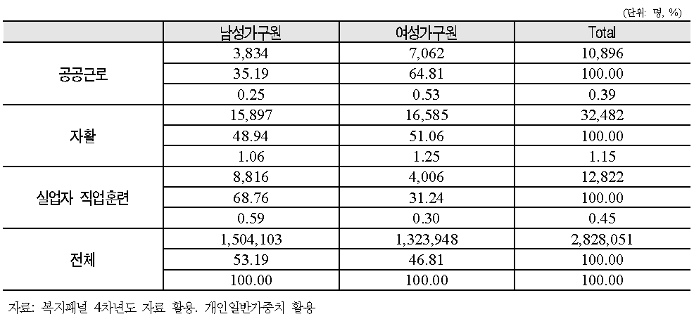 저소득 가구원의 공공 취업지원 경험