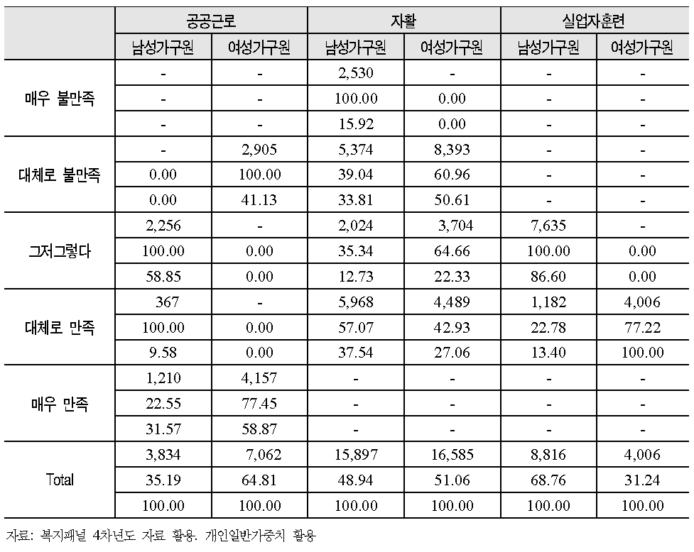 저소득 가구원의 공공 취업지원 만족도