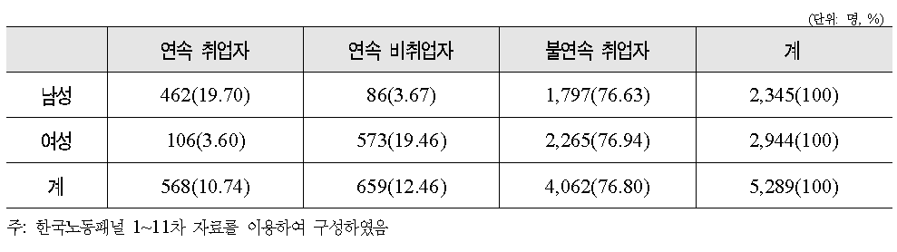 근로생애유형 분류