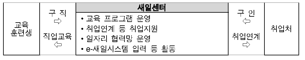 직업교육훈련 사업추진체