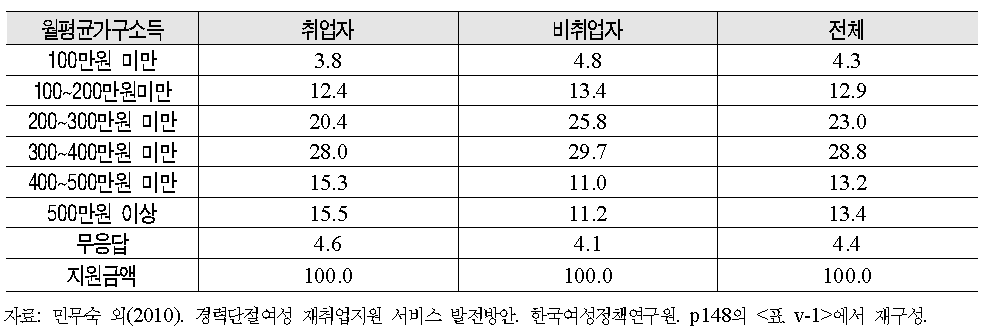 새일센터 이용자의 가구소득 분포