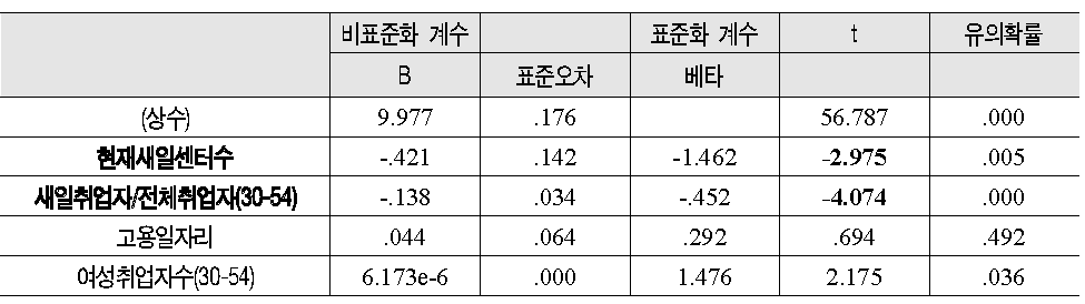 지역별 비경제활동 여성인구 수에 영향을 미치는 요인