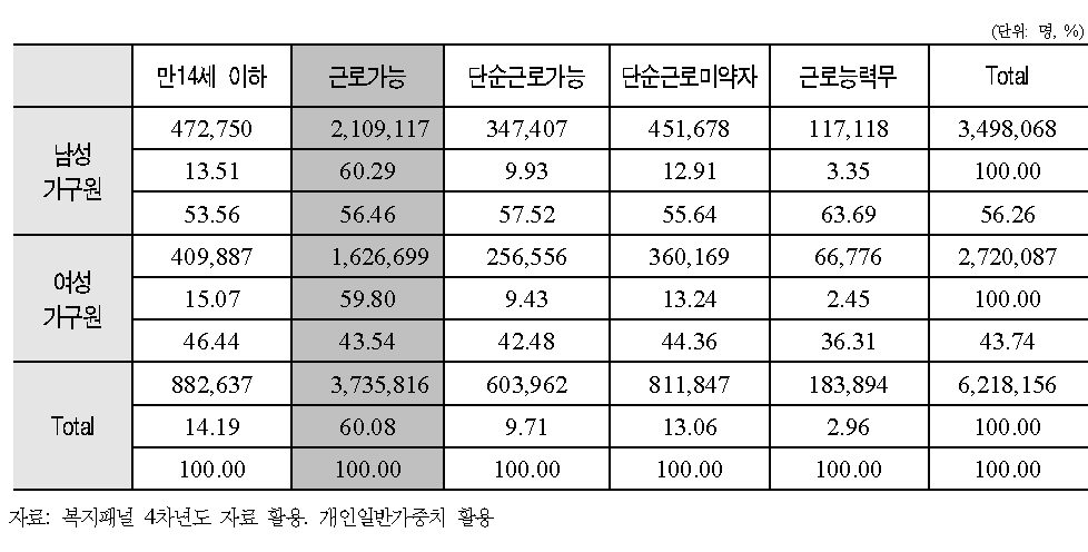 저소득 가구에 속한 개인의 근로능력