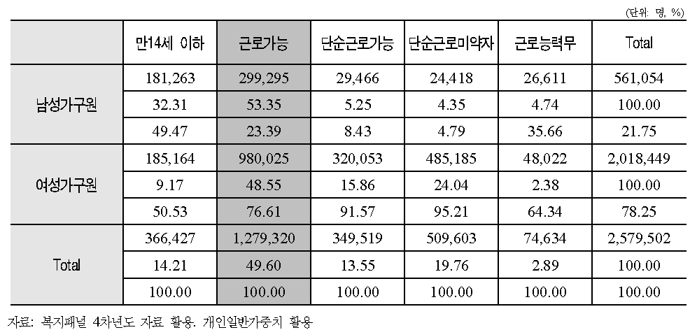 저소득 여성가구주 가구에 속한 개인의 근로능력