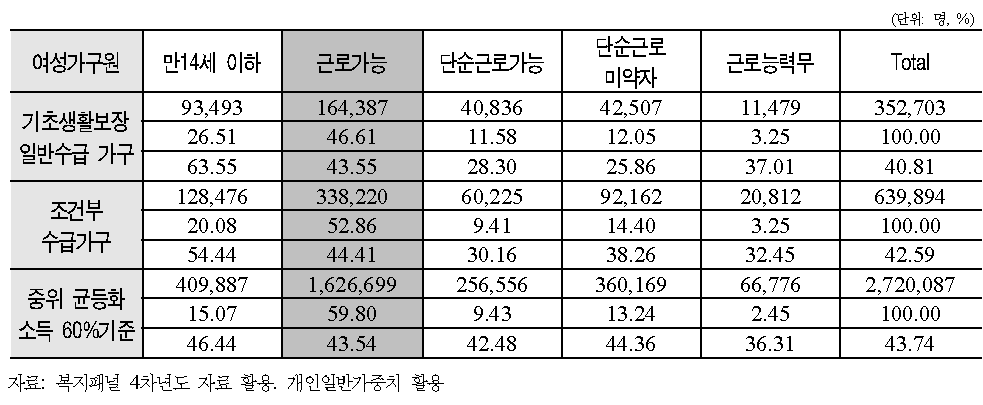 저소득 가구에 속한 여성개인의 근로능력