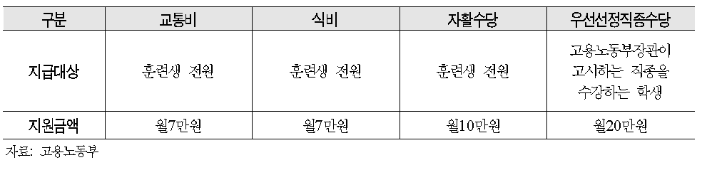 자활직업훈련 참여자에 대한 훈련수당