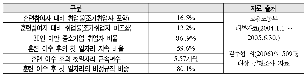 자활훈련참여자의 취업 성과