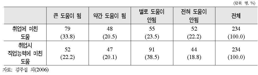 훈련이 취업 및 직업능력에 미친 도움 정도