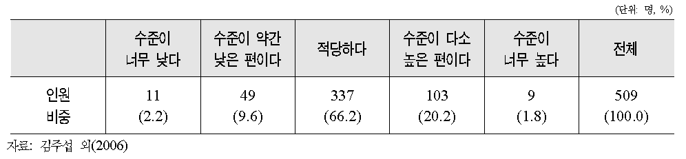 훈련 내용의 수준 평가