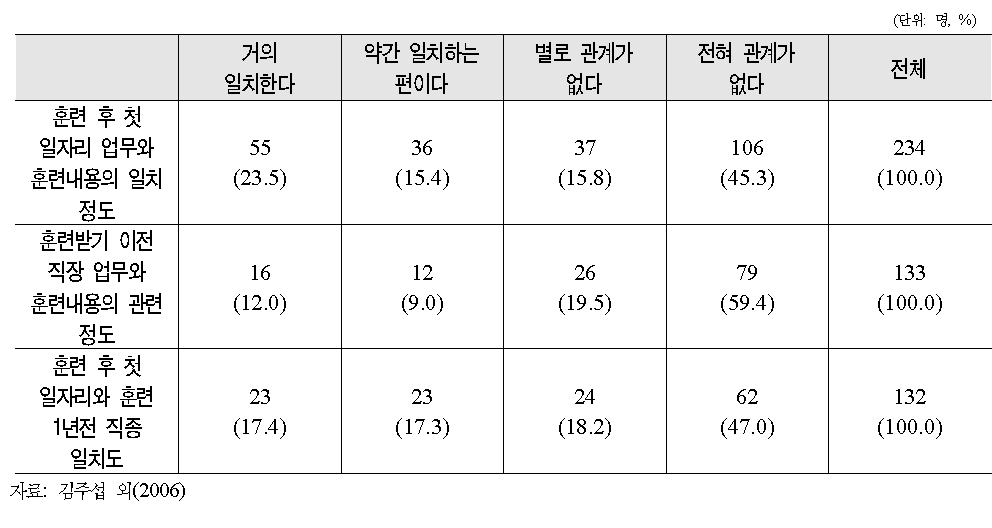 훈련 전후 일자리와 훈련내용의 일치도 및 직종 일치도