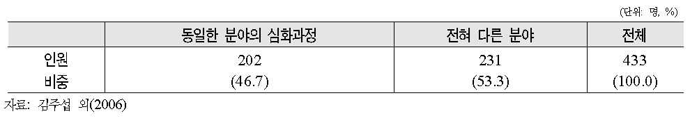 훈련희망분야