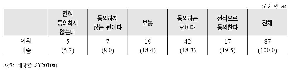 실업자훈련에서의 creaming 및 parking 현상에 대한 민간훈련기관장의 동의 여부