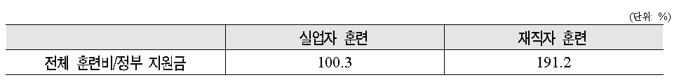 정부 지원금 대비 전체 훈련비(자부담 포함)의 비율