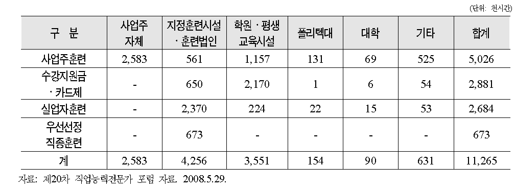 훈련공급기관 유형별 훈련실시 시간(2007년 고용노동부 지원훈련 기준)