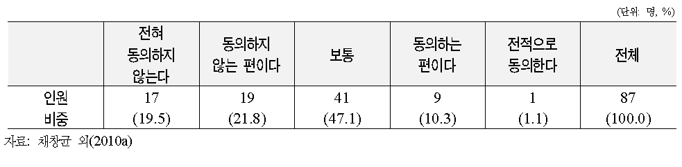 실업자훈련에서 정부에 제출하는 서류의 양과 내용의 적정성에 대한 민간훈련기관장의 동의 여부