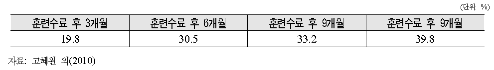 계좌제훈련 수료자의 취업률