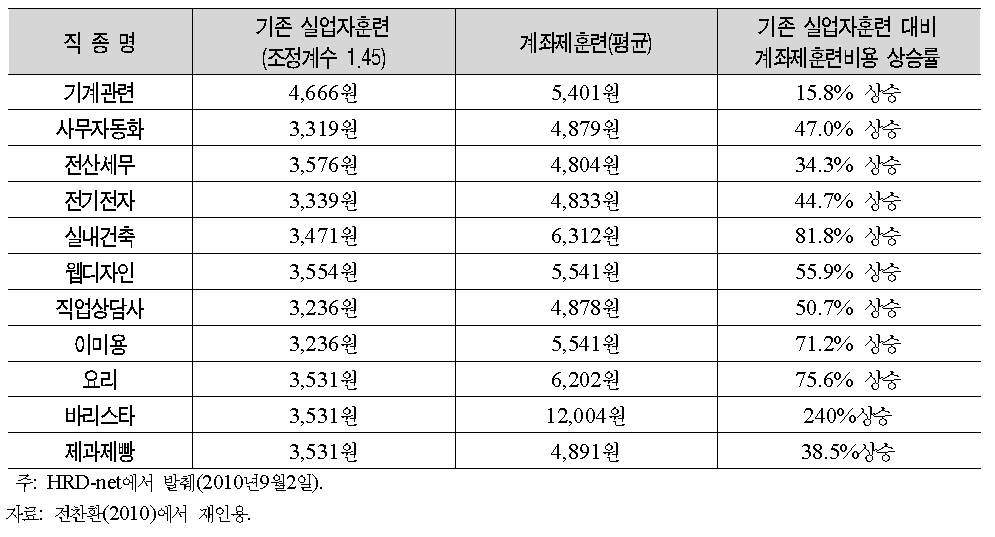 기존 실업자훈련과 계좌제훈련의 훈련단가 비교