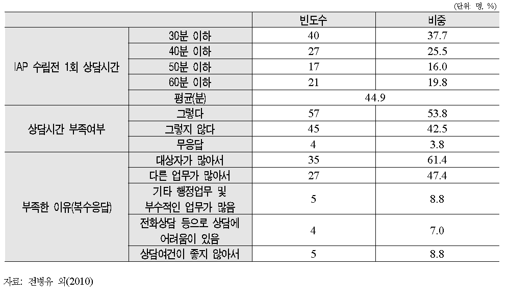 1단계 상담시간 및 부족여부