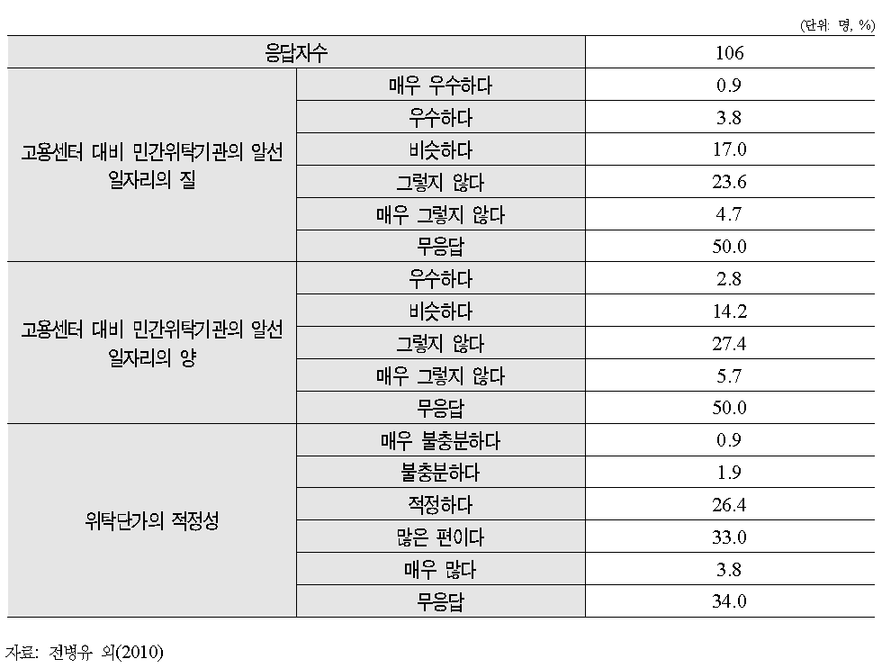 민간위탁에 대한 평가