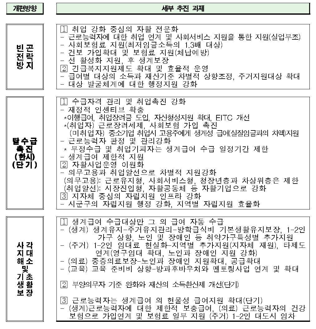 개편안의 세부 추진과제