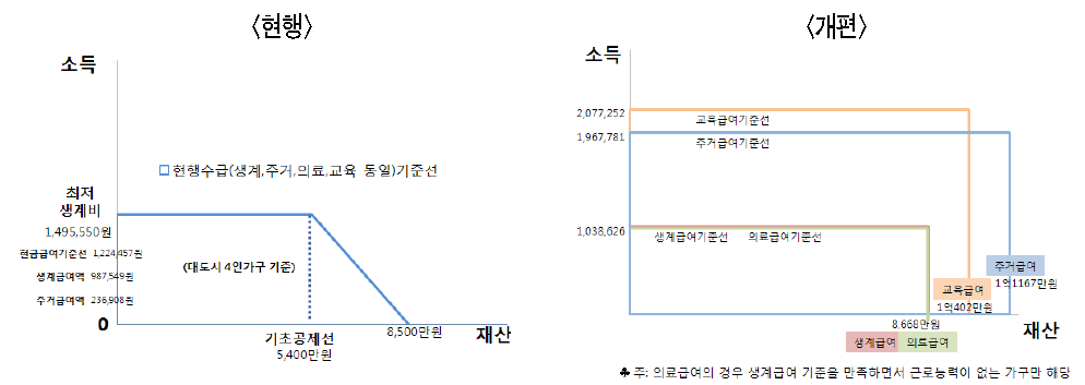 급여별 기준선의 변화빈