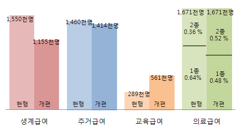 급여별 대상자의 변화