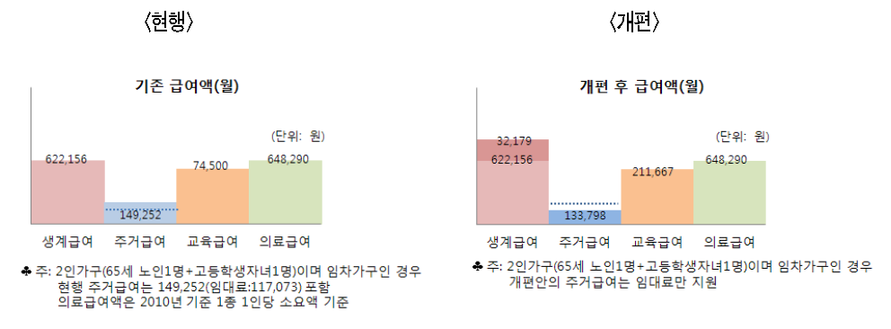 급여액의 변화